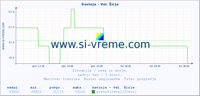 POVPREČJE :: Savinja - Vel. Širje :: temperatura | pretok | višina :: zadnji dan / 5 minut.