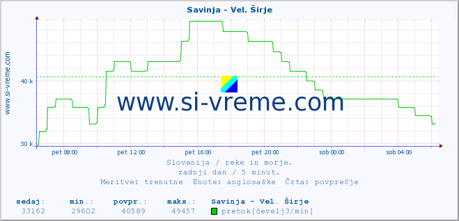 POVPREČJE :: Savinja - Vel. Širje :: temperatura | pretok | višina :: zadnji dan / 5 minut.