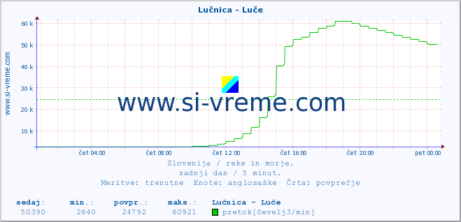 POVPREČJE :: Lučnica - Luče :: temperatura | pretok | višina :: zadnji dan / 5 minut.