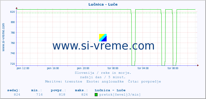 POVPREČJE :: Lučnica - Luče :: temperatura | pretok | višina :: zadnji dan / 5 minut.