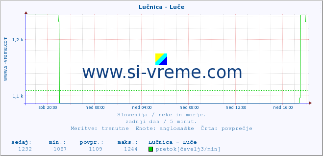 POVPREČJE :: Lučnica - Luče :: temperatura | pretok | višina :: zadnji dan / 5 minut.