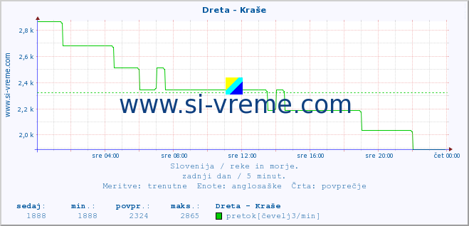 POVPREČJE :: Dreta - Kraše :: temperatura | pretok | višina :: zadnji dan / 5 minut.