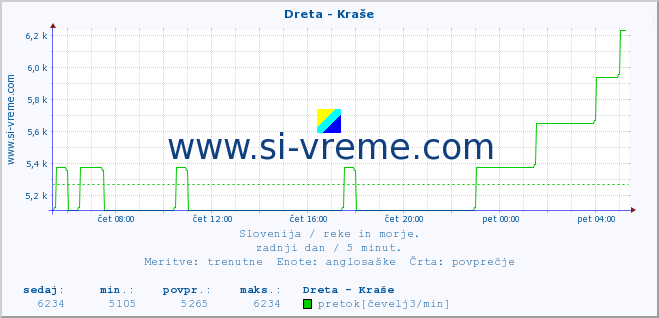 POVPREČJE :: Dreta - Kraše :: temperatura | pretok | višina :: zadnji dan / 5 minut.