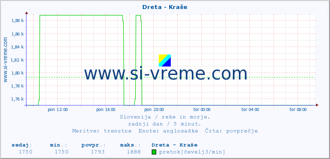 POVPREČJE :: Dreta - Kraše :: temperatura | pretok | višina :: zadnji dan / 5 minut.