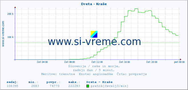 POVPREČJE :: Dreta - Kraše :: temperatura | pretok | višina :: zadnji dan / 5 minut.