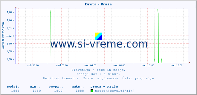 POVPREČJE :: Dreta - Kraše :: temperatura | pretok | višina :: zadnji dan / 5 minut.