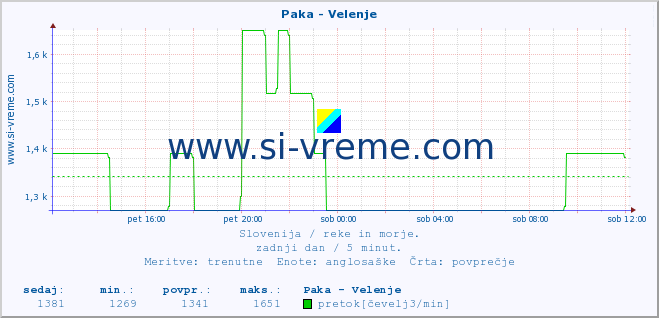 POVPREČJE :: Paka - Velenje :: temperatura | pretok | višina :: zadnji dan / 5 minut.