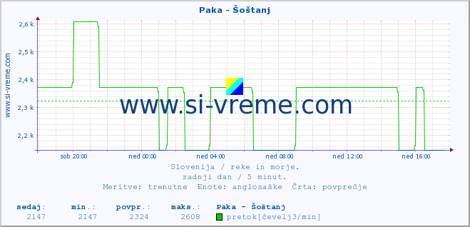 POVPREČJE :: Paka - Šoštanj :: temperatura | pretok | višina :: zadnji dan / 5 minut.