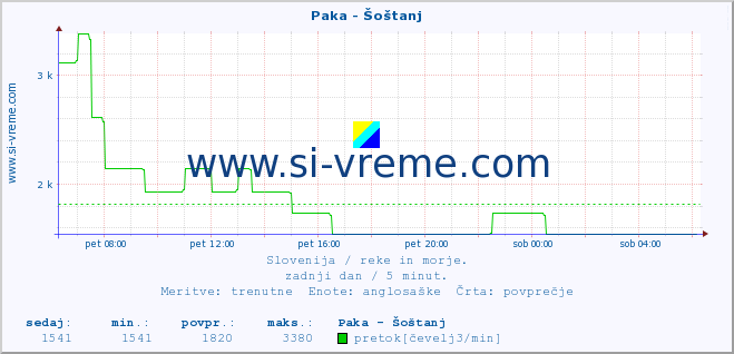 POVPREČJE :: Paka - Šoštanj :: temperatura | pretok | višina :: zadnji dan / 5 minut.