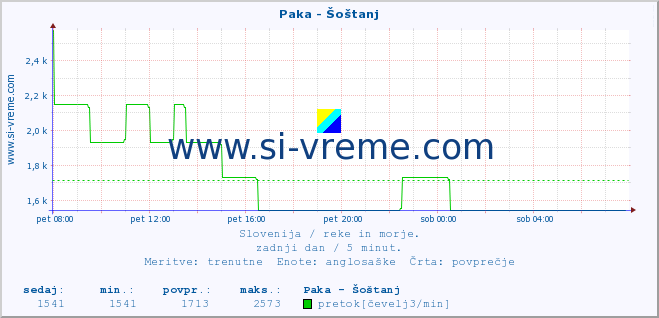 POVPREČJE :: Paka - Šoštanj :: temperatura | pretok | višina :: zadnji dan / 5 minut.