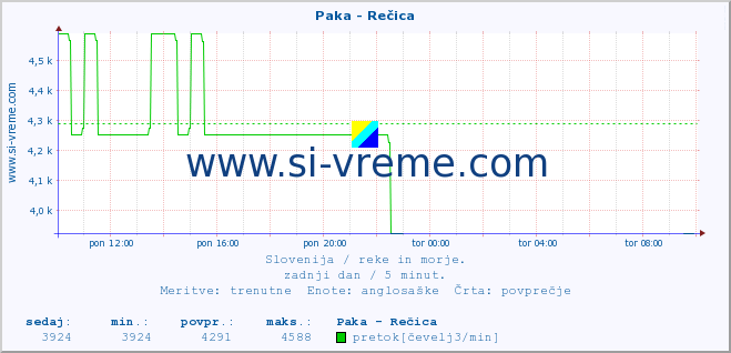 POVPREČJE :: Paka - Rečica :: temperatura | pretok | višina :: zadnji dan / 5 minut.