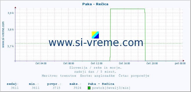 POVPREČJE :: Paka - Rečica :: temperatura | pretok | višina :: zadnji dan / 5 minut.