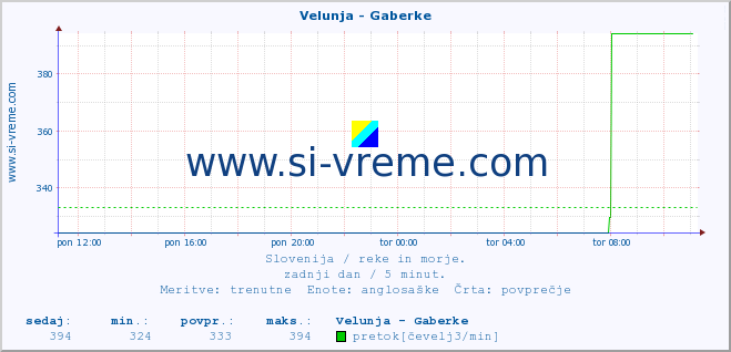 POVPREČJE :: Velunja - Gaberke :: temperatura | pretok | višina :: zadnji dan / 5 minut.