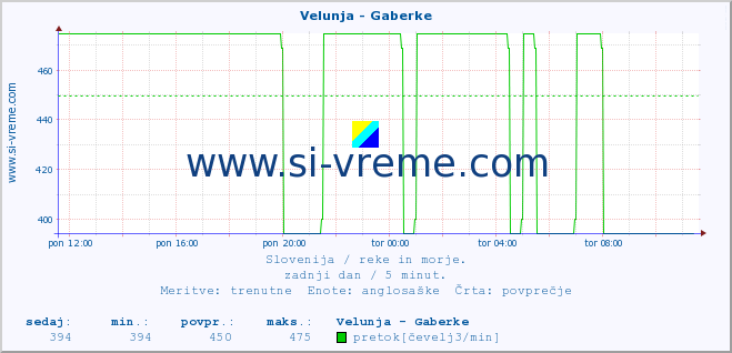 POVPREČJE :: Velunja - Gaberke :: temperatura | pretok | višina :: zadnji dan / 5 minut.