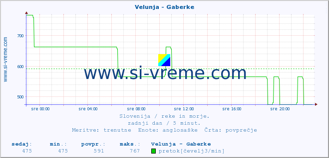 POVPREČJE :: Velunja - Gaberke :: temperatura | pretok | višina :: zadnji dan / 5 minut.