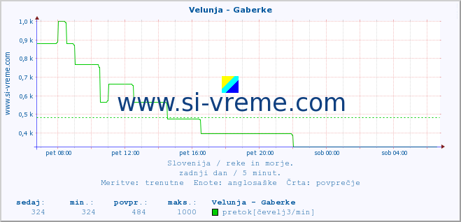 POVPREČJE :: Velunja - Gaberke :: temperatura | pretok | višina :: zadnji dan / 5 minut.