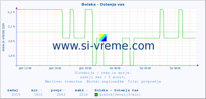 POVPREČJE :: Bolska - Dolenja vas :: temperatura | pretok | višina :: zadnji dan / 5 minut.