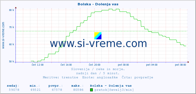 POVPREČJE :: Bolska - Dolenja vas :: temperatura | pretok | višina :: zadnji dan / 5 minut.