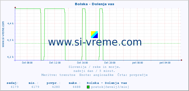 POVPREČJE :: Bolska - Dolenja vas :: temperatura | pretok | višina :: zadnji dan / 5 minut.