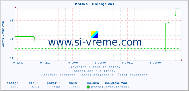 POVPREČJE :: Bolska - Dolenja vas :: temperatura | pretok | višina :: zadnji dan / 5 minut.