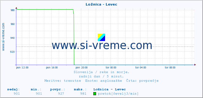 POVPREČJE :: Ložnica - Levec :: temperatura | pretok | višina :: zadnji dan / 5 minut.