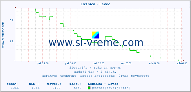 POVPREČJE :: Ložnica - Levec :: temperatura | pretok | višina :: zadnji dan / 5 minut.