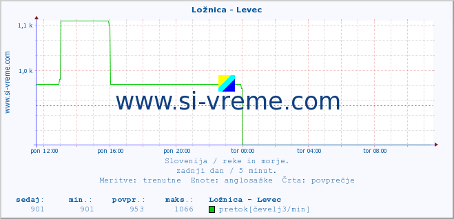 POVPREČJE :: Ložnica - Levec :: temperatura | pretok | višina :: zadnji dan / 5 minut.