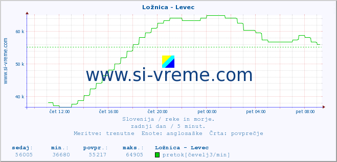 POVPREČJE :: Ložnica - Levec :: temperatura | pretok | višina :: zadnji dan / 5 minut.