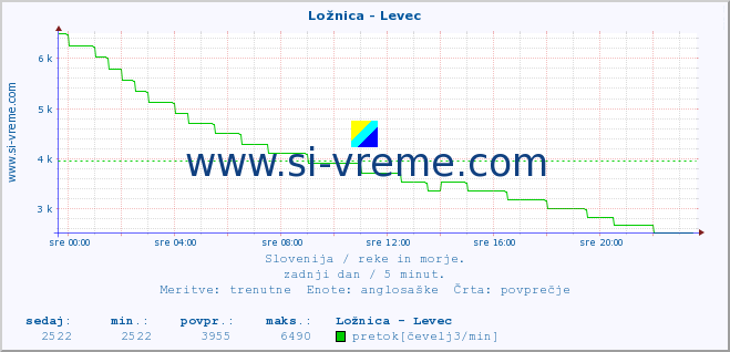 POVPREČJE :: Ložnica - Levec :: temperatura | pretok | višina :: zadnji dan / 5 minut.