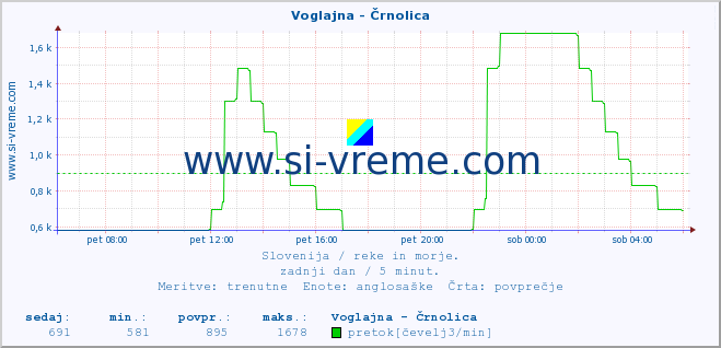 POVPREČJE :: Voglajna - Črnolica :: temperatura | pretok | višina :: zadnji dan / 5 minut.