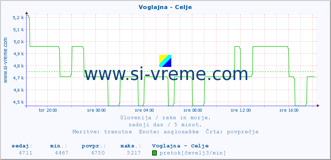 POVPREČJE :: Voglajna - Celje :: temperatura | pretok | višina :: zadnji dan / 5 minut.