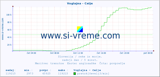 POVPREČJE :: Voglajna - Celje :: temperatura | pretok | višina :: zadnji dan / 5 minut.