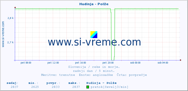 POVPREČJE :: Hudinja - Polže :: temperatura | pretok | višina :: zadnji dan / 5 minut.