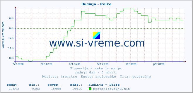 POVPREČJE :: Hudinja - Polže :: temperatura | pretok | višina :: zadnji dan / 5 minut.