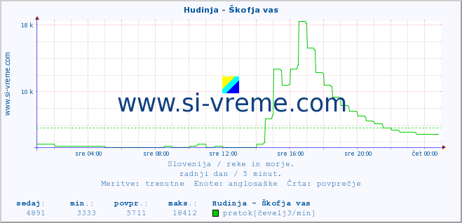 POVPREČJE :: Hudinja - Škofja vas :: temperatura | pretok | višina :: zadnji dan / 5 minut.