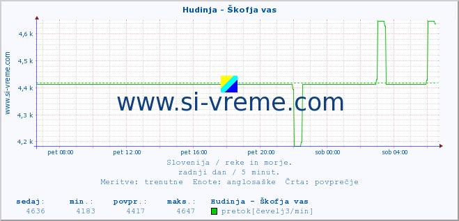 POVPREČJE :: Hudinja - Škofja vas :: temperatura | pretok | višina :: zadnji dan / 5 minut.