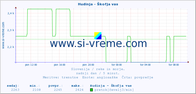 POVPREČJE :: Hudinja - Škofja vas :: temperatura | pretok | višina :: zadnji dan / 5 minut.