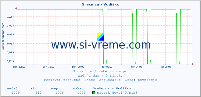 POVPREČJE :: Gračnica - Vodiško :: temperatura | pretok | višina :: zadnji dan / 5 minut.