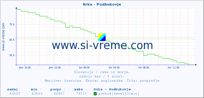 POVPREČJE :: Krka - Podbukovje :: temperatura | pretok | višina :: zadnji dan / 5 minut.