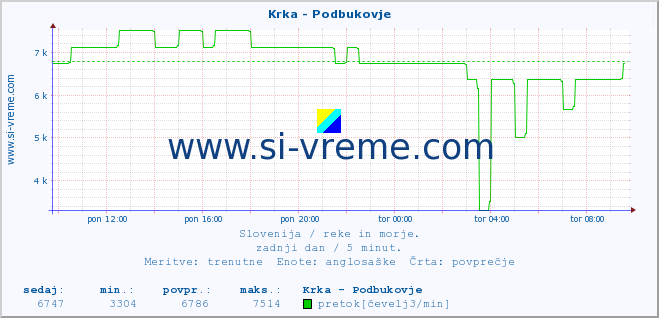 POVPREČJE :: Krka - Podbukovje :: temperatura | pretok | višina :: zadnji dan / 5 minut.