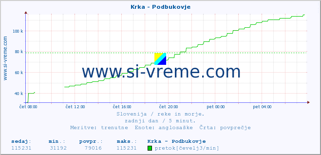 POVPREČJE :: Krka - Podbukovje :: temperatura | pretok | višina :: zadnji dan / 5 minut.