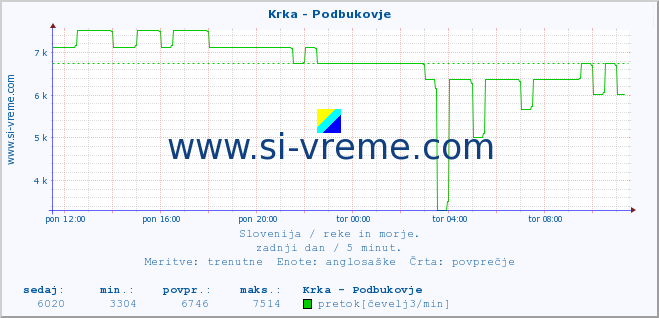 POVPREČJE :: Krka - Podbukovje :: temperatura | pretok | višina :: zadnji dan / 5 minut.