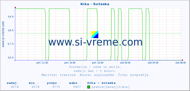 POVPREČJE :: Krka - Soteska :: temperatura | pretok | višina :: zadnji dan / 5 minut.