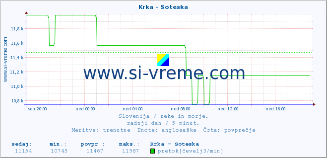 POVPREČJE :: Krka - Soteska :: temperatura | pretok | višina :: zadnji dan / 5 minut.