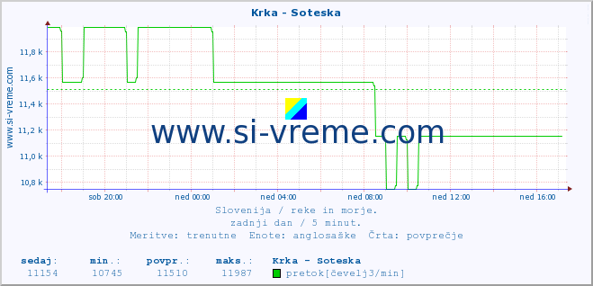 POVPREČJE :: Krka - Soteska :: temperatura | pretok | višina :: zadnji dan / 5 minut.