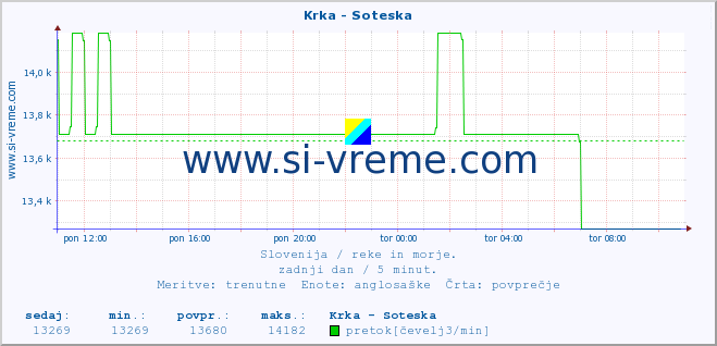 POVPREČJE :: Krka - Soteska :: temperatura | pretok | višina :: zadnji dan / 5 minut.