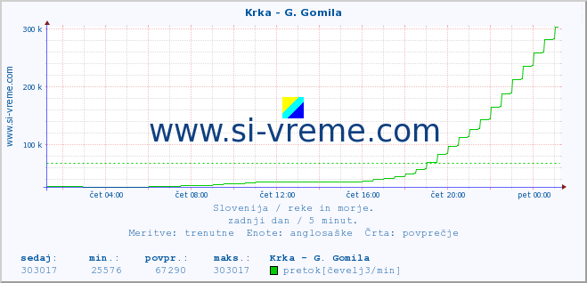 POVPREČJE :: Krka - G. Gomila :: temperatura | pretok | višina :: zadnji dan / 5 minut.