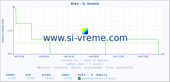 POVPREČJE :: Krka - G. Gomila :: temperatura | pretok | višina :: zadnji dan / 5 minut.