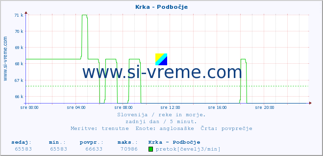 POVPREČJE :: Krka - Podbočje :: temperatura | pretok | višina :: zadnji dan / 5 minut.