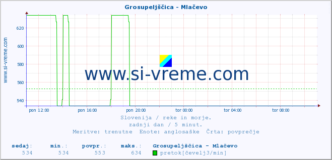 POVPREČJE :: Grosupeljščica - Mlačevo :: temperatura | pretok | višina :: zadnji dan / 5 minut.